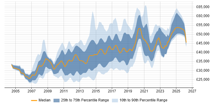 Salary distribution trend for jobs in West Yorkshire citing SQL Server Reporting Services