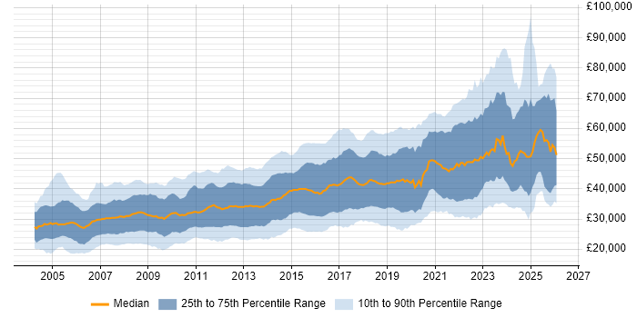 Salary distribution trend for jobs in West Yorkshire citing SQL