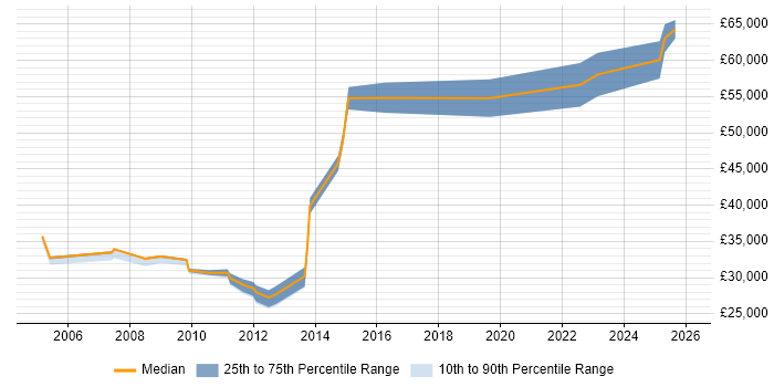 Salary distribution trend for jobs in West Yorkshire citing Squid