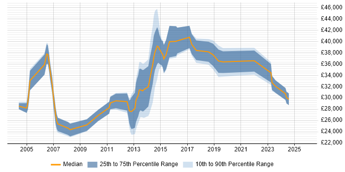 Salary distribution trend for jobs in West Yorkshire citing SSH