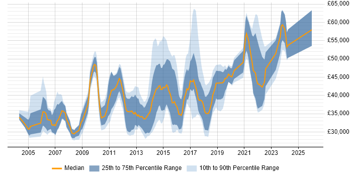 Salary distribution trend for jobs in West Yorkshire citing SSL