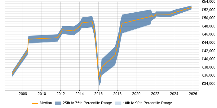 Salary distribution trend for jobs in West Yorkshire citing Stakeholder Analysis