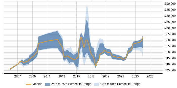 Salary distribution trend for jobs in West Yorkshire citing Stakeholder and Relationship Management