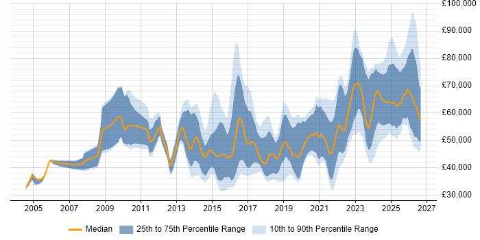 Salary distribution trend for jobs in West Yorkshire citing Stakeholder Engagement
