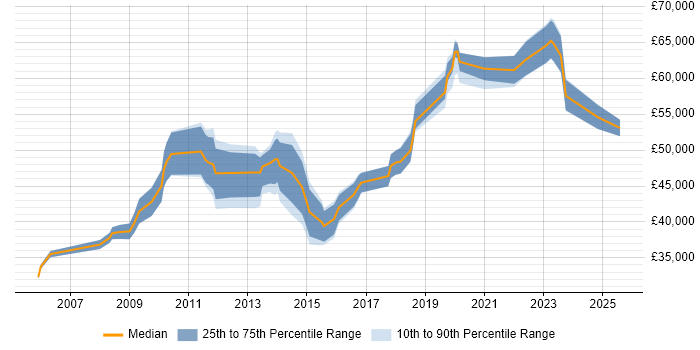 Salary distribution trend for jobs in West Yorkshire citing Stakeholder Identification