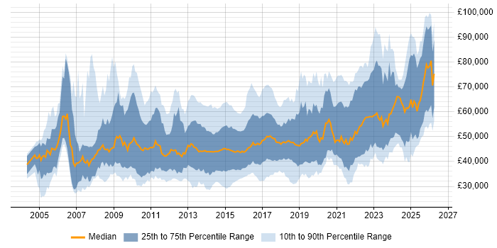 Salary distribution trend for jobs in West Yorkshire citing Stakeholder Management