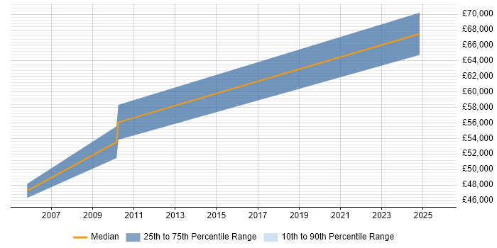 Salary distribution trend for jobs in West Yorkshire citing Stakeholder Map