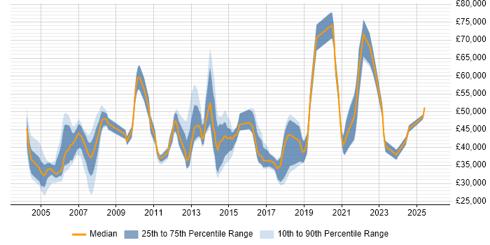 Salary distribution trend for jobs in West Yorkshire citing Storage Management