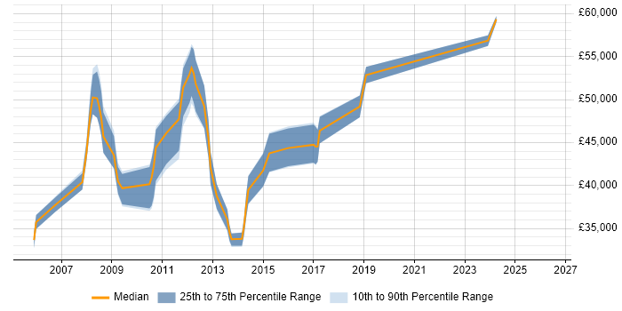 Salary distribution trend for Storage Specialist job vacancies in West Yorkshire