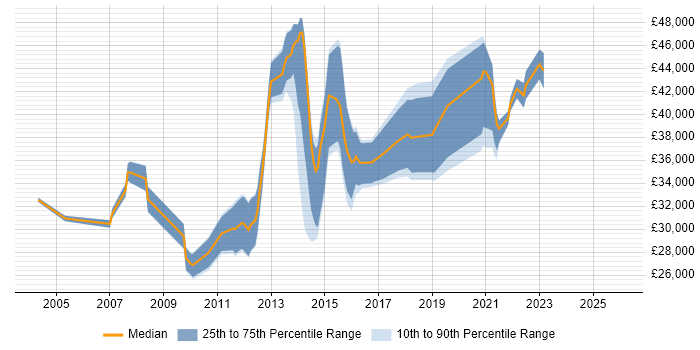 Salary distribution trend for jobs in West Yorkshire citing Storyboarding
