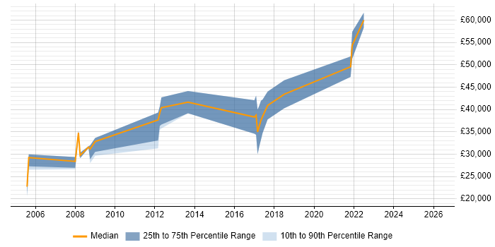 Salary distribution trend for jobs in West Yorkshire citing Media Streaming