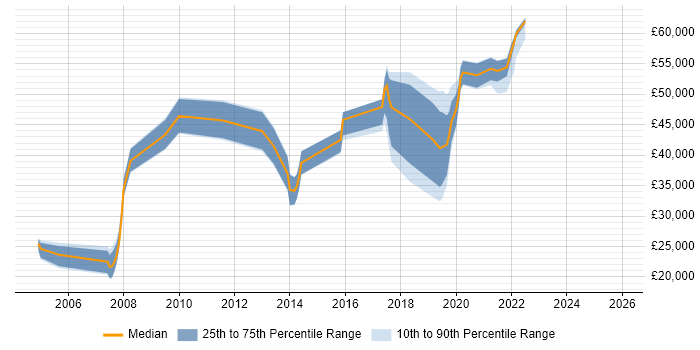 Salary distribution trend for jobs in West Yorkshire citing Video\Live Streaming