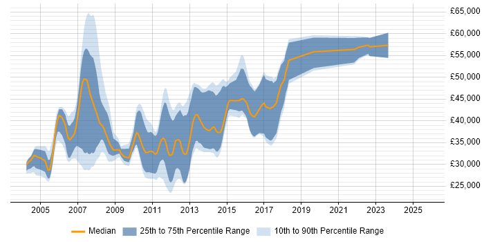 Salary distribution trend for jobs in West Yorkshire citing Struts