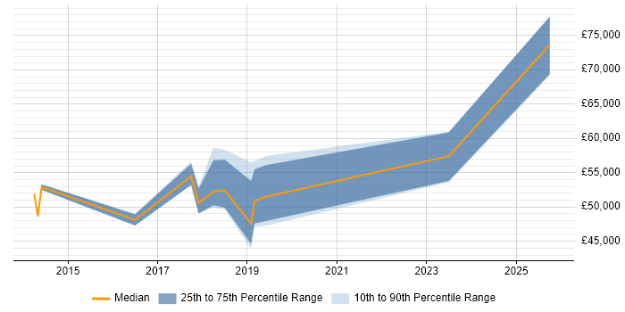Salary distribution trend for jobs in West Yorkshire citing SuccessFactors