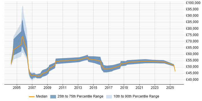 Salary distribution trend for Supplier Manager job vacancies in West Yorkshire