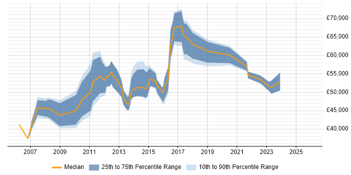 Salary distribution trend for jobs in West Yorkshire citing Supplier Relationship Management