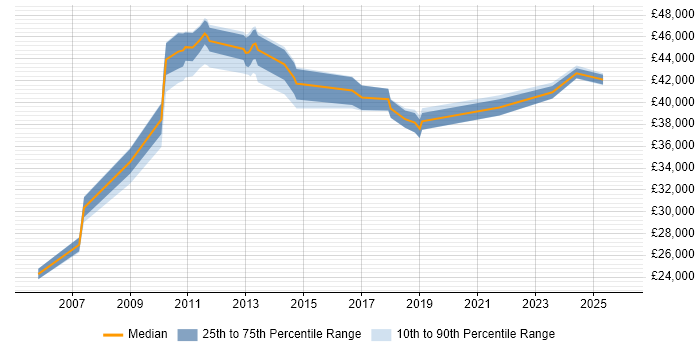 Salary distribution trend for Supply Chain Analyst job vacancies in West Yorkshire