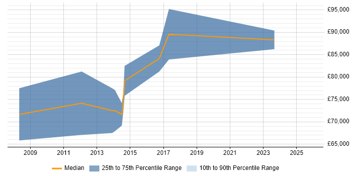 Salary distribution trend for Supply Chain Architect job vacancies in West Yorkshire