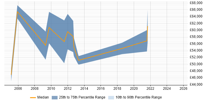 Salary distribution trend for Supply Chain Consultant job vacancies in West Yorkshire Salary distribution trend for Supply Chain Consultant job vacancies in West Yorkshire