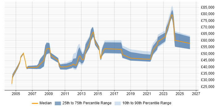 Salary distribution trend for jobs in West Yorkshire citing Supply Chain Management