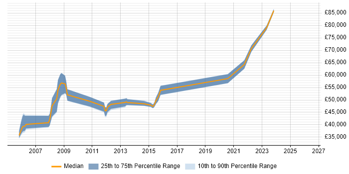 Salary distribution trend for Supply Chain Manager job vacancies in West Yorkshire