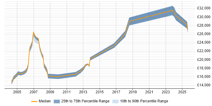 Salary distribution trend for Support Assistant job vacancies in West Yorkshire Salary distribution trend for Support Assistant job vacancies in West Yorkshire
