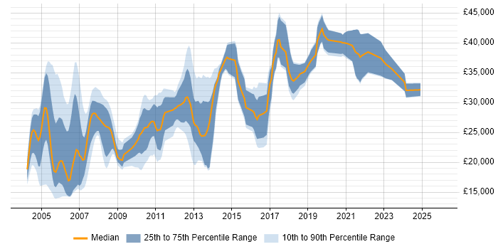 Salary distribution trend for Support Consultant job vacancies in West Yorkshire