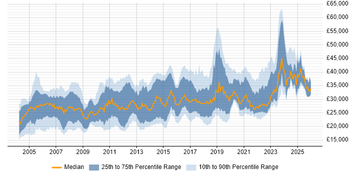 Salary distribution trend for Support Engineer job vacancies in West Yorkshire