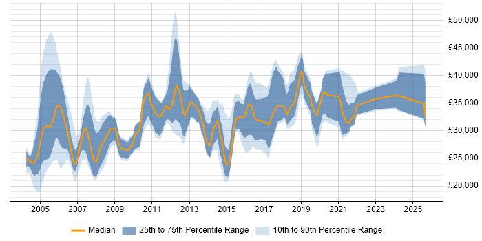 Salary distribution trend for Support Specialist job vacancies in West Yorkshire Salary distribution trend for Support Specialist job vacancies in West Yorkshire