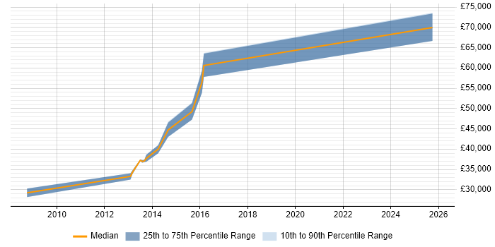 Salary distribution trend for jobs in West Yorkshire citing SUSE Linux Enterprise Server