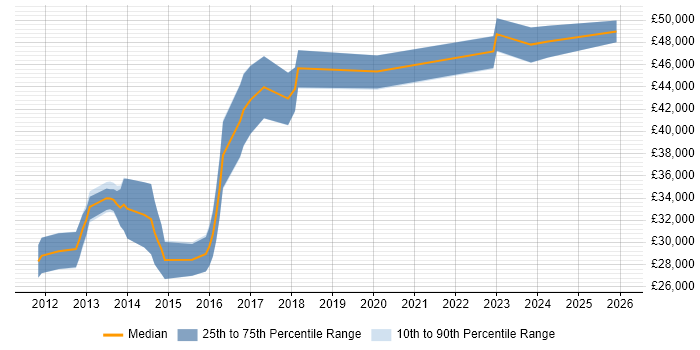 Salary distribution trend for Symfony Developer job vacancies in West Yorkshire