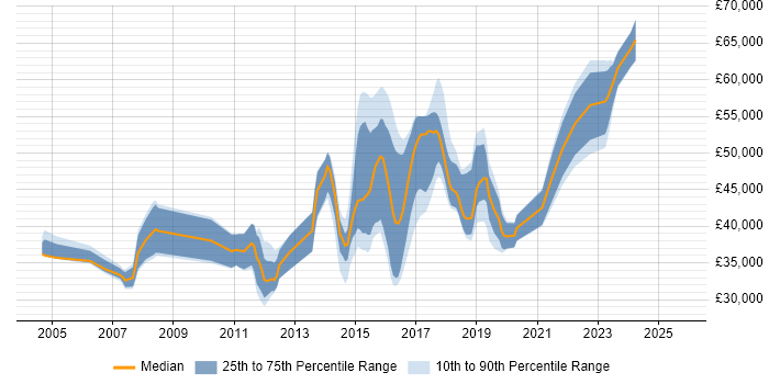 Salary distribution trend for jobs in West Yorkshire citing System Integration Testing Salary distribution trend for jobs in West Yorkshire citing System Integration Testing