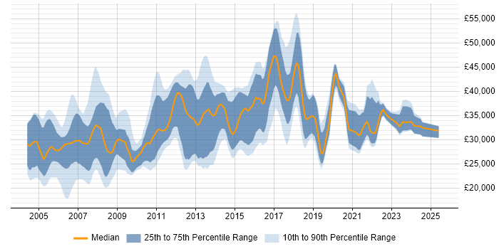 Salary distribution trend for Systems Administrator job vacancies in West Yorkshire