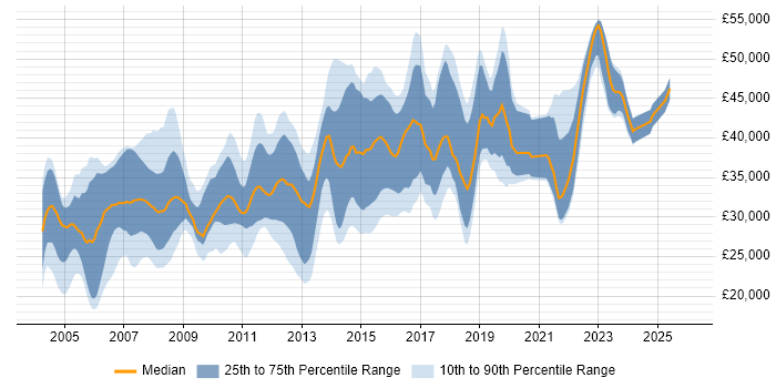 Salary distribution trend for Systems Analyst job vacancies in West Yorkshire