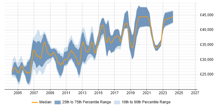 Salary distribution trend for Systems Developer job vacancies in West Yorkshire