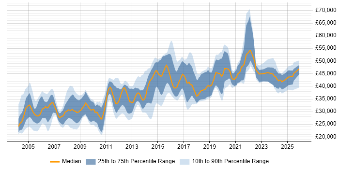 Salary distribution trend for Systems Engineer job vacancies in West Yorkshire