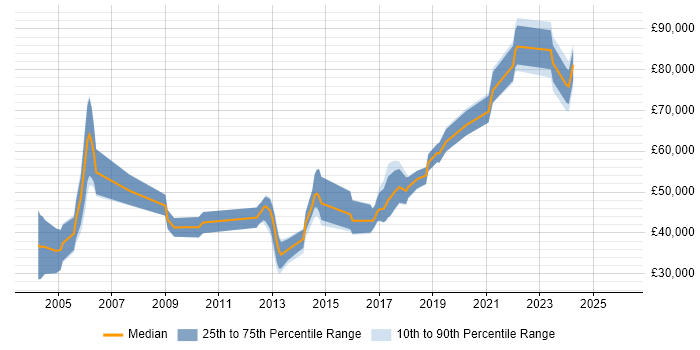Salary distribution trend for jobs in West Yorkshire citing Systems Engineering
