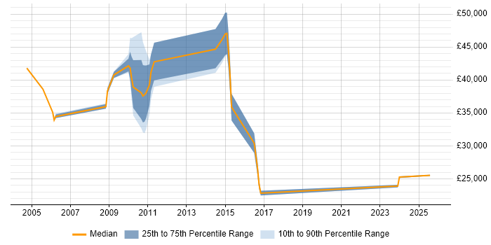 Salary distribution trend for Systems Integrator job vacancies in West Yorkshire