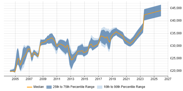 Salary distribution trend for Systems Support Analyst job vacancies in West Yorkshire