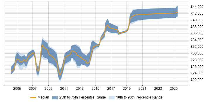 Salary distribution trend for Systems Support Engineer job vacancies in West Yorkshire