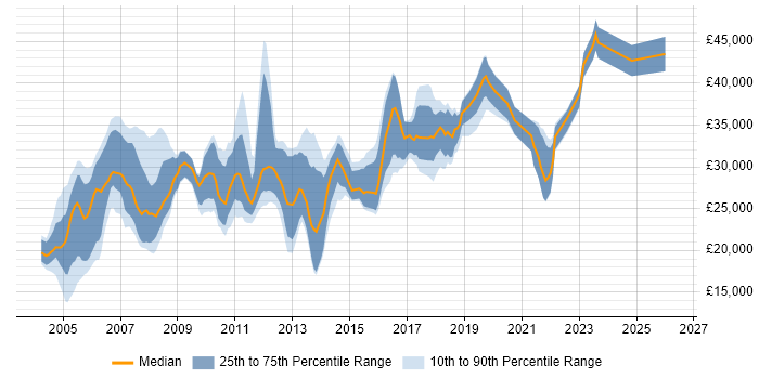 Salary distribution trend for Systems Support job vacancies in West Yorkshire
