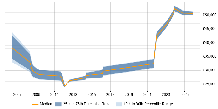 Salary distribution trend for jobs in West Yorkshire citing SystmOne