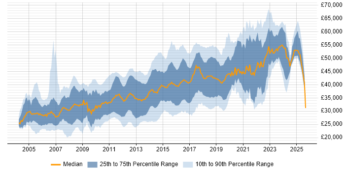 Salary distribution trend for jobs in West Yorkshire citing T-SQL