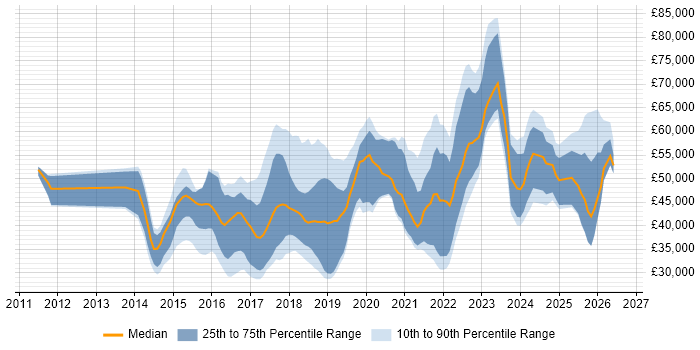 Salary distribution trend for jobs in West Yorkshire citing Tableau