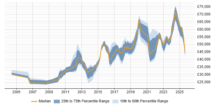 Salary distribution trend for jobs in West Yorkshire citing Task Automation