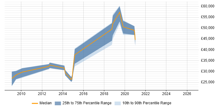 Salary distribution trend for jobs in West Yorkshire citing tcpdump