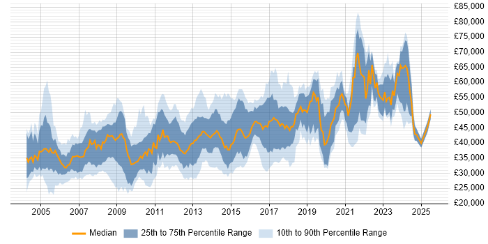 Salary distribution trend for Team Leader job vacancies in West Yorkshire Salary distribution trend for Team Leader job vacancies in West Yorkshire