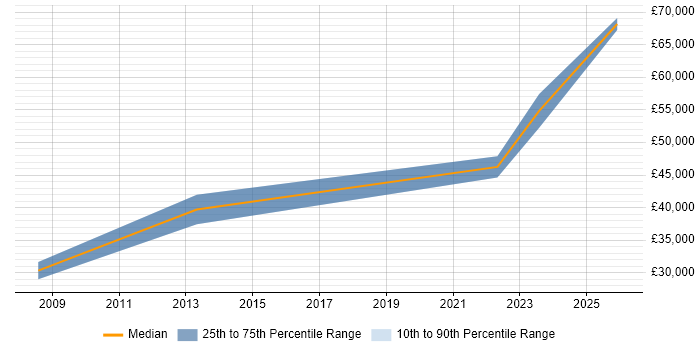 Salary distribution trend for jobs in West Yorkshire citing Teamcenter