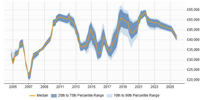 Salary distribution trend for jobs in West Yorkshire citing Tech Ops