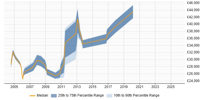 Salary distribution trend for Technical Administrator job vacancies in West Yorkshire